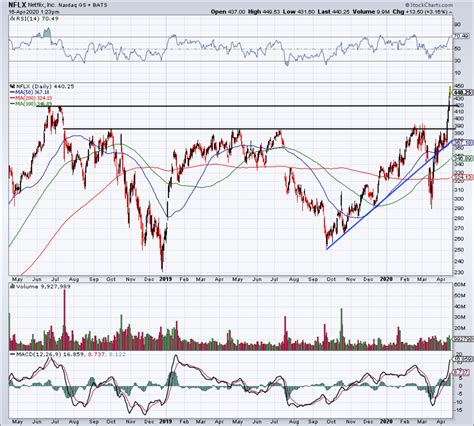 netflix stock chart tradingview